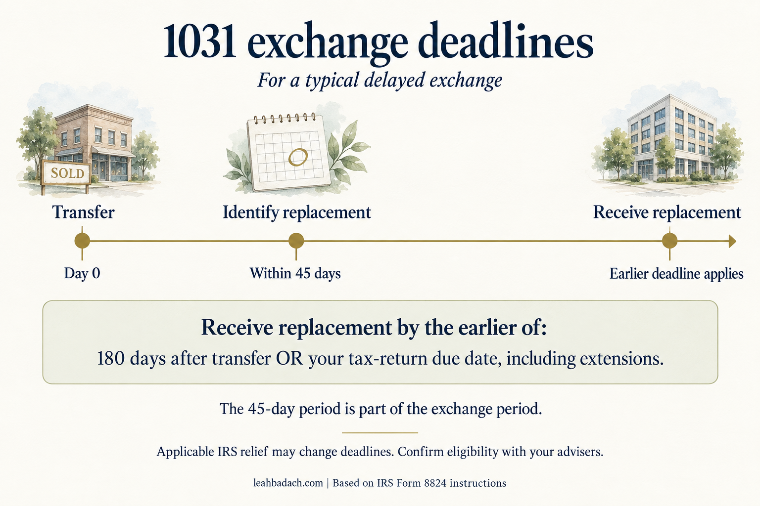 1031 exchange timeline: identify within 45 days and receive replacement by the earlier of 180 days or the tax-return due date, including extensions.